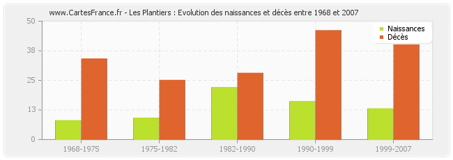 Les Plantiers : Evolution des naissances et décès entre 1968 et 2007